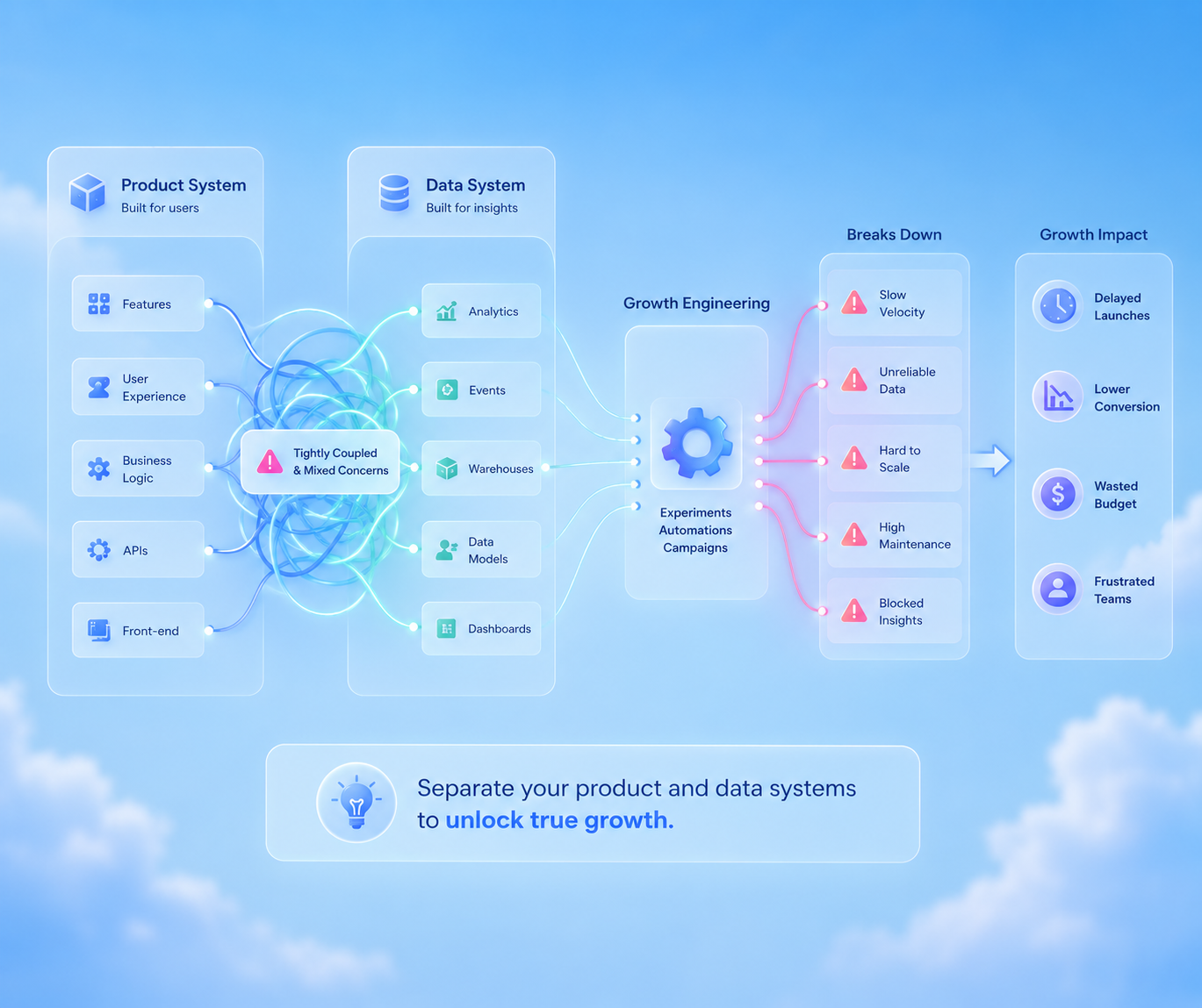 Cover image for: Why growth engineering breaks down when product and data systems are not separated